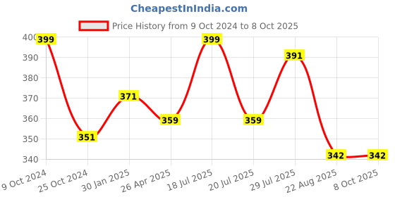 myntra.com Allen Cooper Men Pack Of 3 Assorted Calf-Length Socks allen cooper Price History Graph from 9 Oct 2024 to 8 Oct 2025