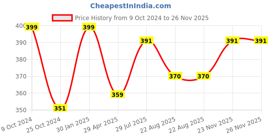 myntra.com Allen Cooper Men Pack Of 3 Assorted Cotton Above Ankle-Length Socks allen cooper Price History Graph from 9 Oct 2024 to 26 Nov 2025