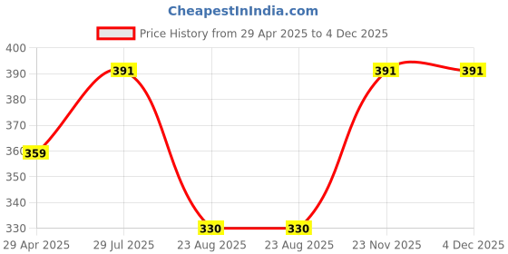 myntra.com Allen Cooper Men Pack Of 3 Assorted Cotton Ankle-Length Socks allen cooper Price History Graph from 29 Apr 2025 to 4 Dec 2025