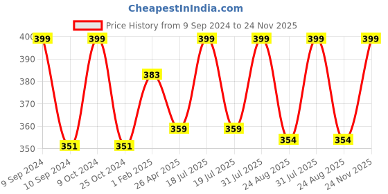 myntra.com Allen Cooper Men Pack Of 3 Assorted Cotton Calf-Length Socks allen cooper Price History Graph from 9 Sep 2024 to 24 Nov 2025