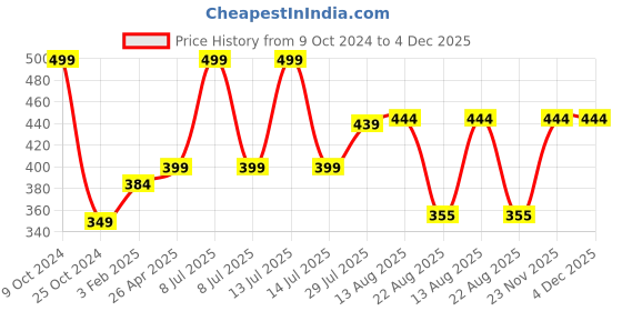 myntra.com Allen Cooper Men Pack Of 3 Assorted Cotton Calf-Length Socks allen cooper Price History Graph from 9 Oct 2024 to 4 Dec 2025