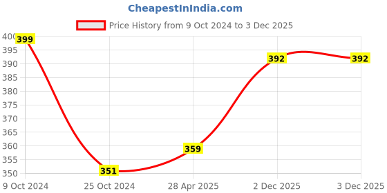 myntra.com Allen Cooper Men Pack Of 3 Assorted Cotton Calf-Length Socks allen cooper Price History Graph from 9 Oct 2024 to 2 Dec 2025