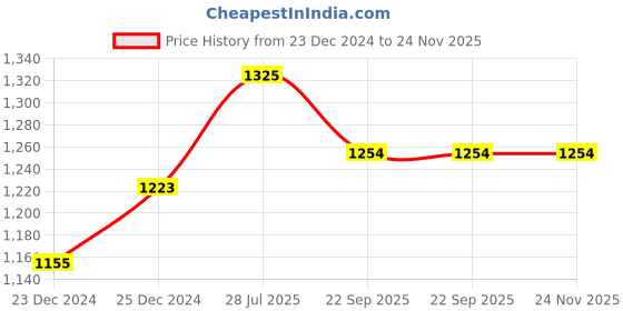 myntra.com Allen Cooper Men Printed Cotton Sweatshirt allen cooper Price History Graph from 23 Dec 2024 to 24 Nov 2025