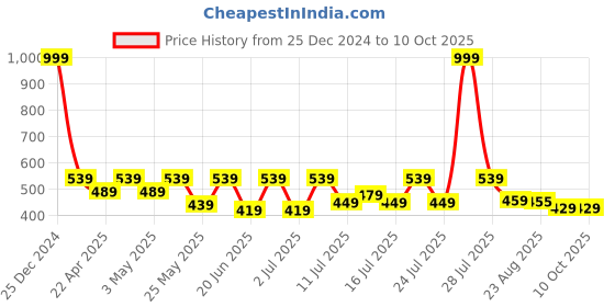 myntra.com Allen Cooper Men Red & Black Thong Flip-Flops allen cooper Price History Graph from 25 Dec 2024 to 10 Oct 2025