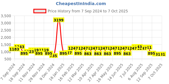 myntra.com Allen Cooper Men Red Running Shoes allen cooper Price History Graph from 7 Sep 2024 to 6 Oct 2025