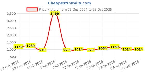 myntra.com Allen Cooper Men Regular Fit Heavy Fade Stretchable Casual Cotton Jeans allen cooper Price History Graph from 23 Dec 2024 to 24 Oct 2025