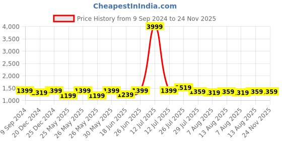 myntra.com Allen Cooper Men Regular Fit Strechable Denim Jeans allen cooper Price History Graph from 9 Sep 2024 to 24 Nov 2025