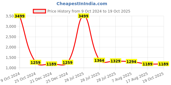 myntra.com Allen Cooper Men Relaxed Comfort Fit Light Fade Stretchable Jeans allen cooper Price History Graph from 9 Oct 2024 to 17 Oct 2025