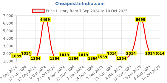 myntra.com Allen Cooper Men Round-Toe Leather Formal Oxfords Shoes allen cooper Price History Graph from 7 Sep 2024 to 4 Oct 2025