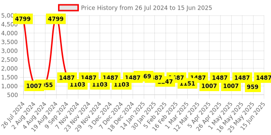 myntra.com Allen Cooper Men Running Non-Marking Shoes allen cooper Price History Graph from 26 Jul 2024 to 15 Jun 2025