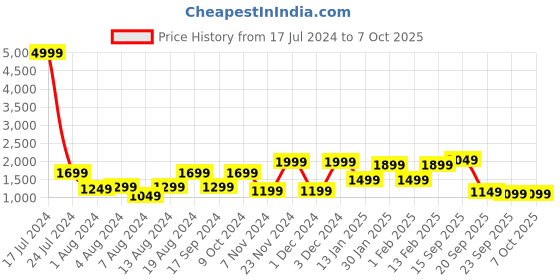 myntra.com Allen Cooper Men Running Non-Marking Shoes allen cooper Price History Graph from 17 Jul 2024 to 5 Oct 2025