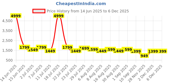 myntra.com Allen Cooper Men Running Slip-On Ultralite Non-Marking Shoes allen cooper Price History Graph from 14 Jun 2025 to 5 Dec 2025