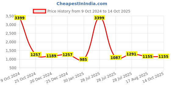 myntra.com Allen Cooper Men Rust & Navy Blue Colourblocked Sweatshirt allen cooper Price History Graph from 9 Oct 2024 to 13 Oct 2025
