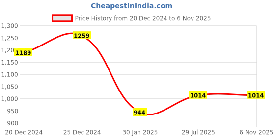 myntra.com Allen Cooper Men Slim Fit Light Fade Stretchable Cotton ???????Jeans allen cooper Price History Graph from 20 Dec 2024 to 5 Nov 2025