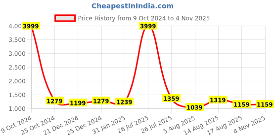 myntra.com Allen Cooper Men Slim Fit Light Fade Stretchable Jeans allen cooper Price History Graph from 9 Oct 2024 to 4 Nov 2025
