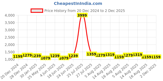 myntra.com Allen Cooper Men Slim Fit Light Fade Stretchable Jeans allen cooper Price History Graph from 20 Dec 2024 to 2 Dec 2025