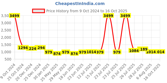 myntra.com Allen Cooper Men Slim Fit Light Fade Stretchable Jeans allen cooper Price History Graph from 9 Oct 2024 to 16 Oct 2025
