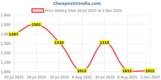 myntra.com Allen Cooper Men Slim Fit Low Distressed Heavy Fade Stretchable Jeans allen cooper Price History Graph from 20 Jul 2025 to 1 Dec 2025