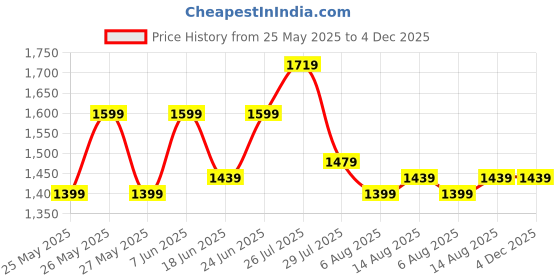 myntra.com Allen Cooper Men Slim Fit Mid-Rise Coloured Shade Clean Look Stretchable Jeans allen cooper Price History Graph from 25 May 2025 to 4 Dec 2025