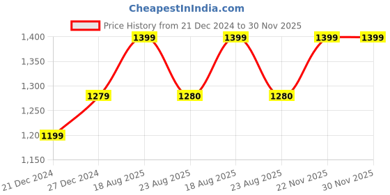 myntra.com Allen Cooper Men Slim Fit Mid-Rise Dark Shade Light Fade Clean Look Stretchable Jeans allen cooper Price History Graph from 21 Dec 2024 to 30 Nov 2025