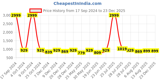 myntra.com Allen Cooper Men Slim Fit Opaque Casual Shirt allen cooper Price History Graph from 17 Sep 2024 to 23 Dec 2025
