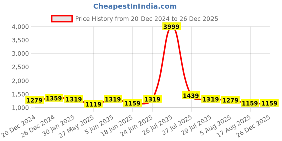 myntra.com Allen Cooper Men Slim Fit Stretchable Jeans allen cooper Price History Graph from 20 Dec 2024 to 26 Dec 2025