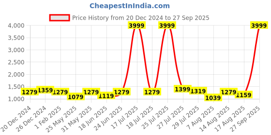 myntra.com Allen Cooper Men Slim Fit Stretchable Jeans allen cooper Price History Graph from 20 Dec 2024 to 27 Sep 2025