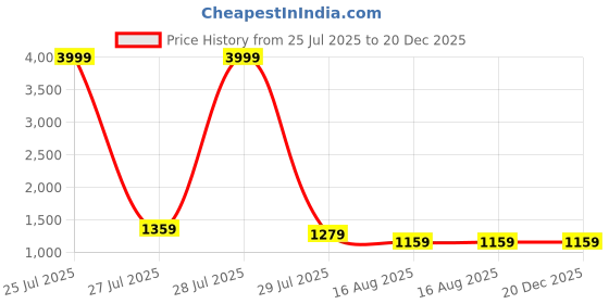 myntra.com Allen Cooper Men Slim Fit Wrinkle Free Pure Cotton Trousers allen cooper Price History Graph from 25 Jul 2025 to 20 Dec 2025