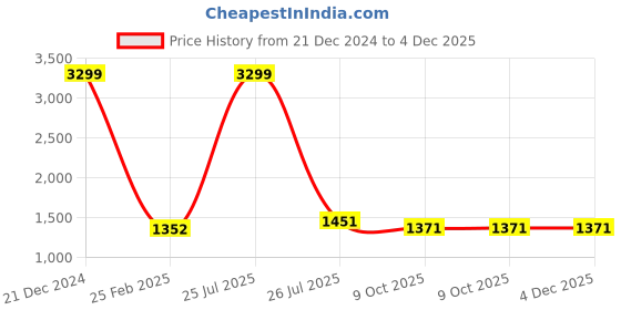 myntra.com Allen Cooper Men Stretchable Jeans allen cooper Price History Graph from 21 Dec 2024 to 4 Dec 2025