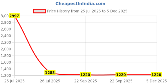 myntra.com Allen Cooper Men Striped Pullover Cotton Sweater allen cooper Price History Graph from 25 Jul 2025 to 5 Dec 2025