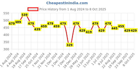 myntra.com Allen Cooper Men Striped Thong Flip-Flops allen cooper Price History Graph from 1 Aug 2024 to 7 Oct 2025