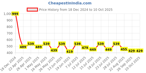 myntra.com Allen Cooper Men Striped Thong Flip-Flops allen cooper Price History Graph from 18 Dec 2024 to 10 Oct 2025