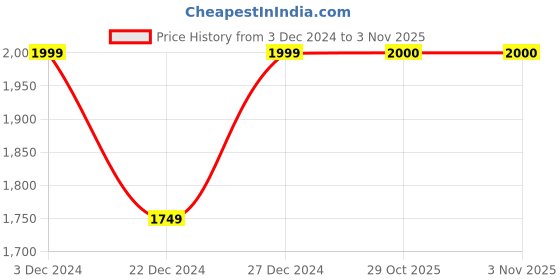 myntra.com Allen Cooper Men Teal Blue & Black Reversible Sleeveless Quilted Jacket allen cooper Price History Graph from 3 Dec 2024 to 2 Nov 2025