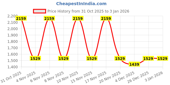 myntra.com Allen Cooper Men Textured Crumbled Leather Boots allen cooper Price History Graph from 31 Oct 2025 to 31 Dec 2025