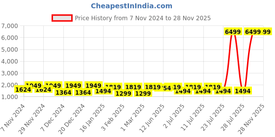 myntra.com Allen Cooper Men Textured Formal Brogues allen cooper Price History Graph from 7 Nov 2024 to 27 Nov 2025