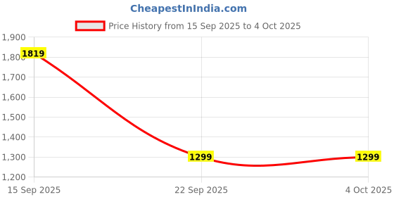 myntra.com Allen Cooper Men Textured Formal Debrys allen cooper Price History Graph from 15 Sep 2025 to 4 Oct 2025