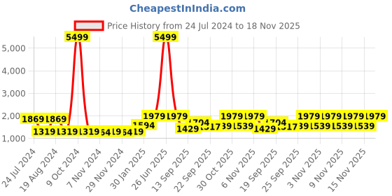 myntra.com Allen Cooper Men Textured Leather Formal Derbys allen cooper Price History Graph from 24 Jul 2024 to 18 Nov 2025
