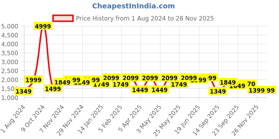 myntra.com Allen Cooper Men Textured Leather Formal Slip-On Shoes allen cooper Price History Graph from 1 Aug 2024 to 25 Nov 2025