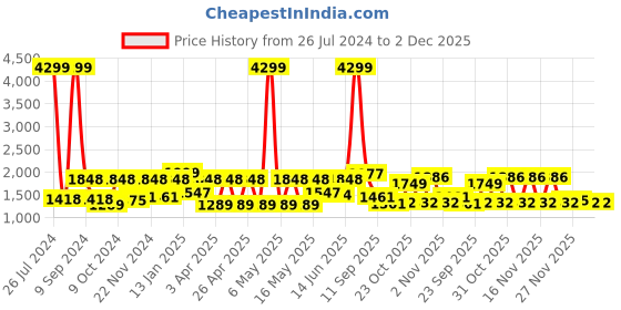 myntra.com Allen Cooper Men Textured Leather Formal Slip-On Shoes allen cooper Price History Graph from 26 Jul 2024 to 1 Dec 2025