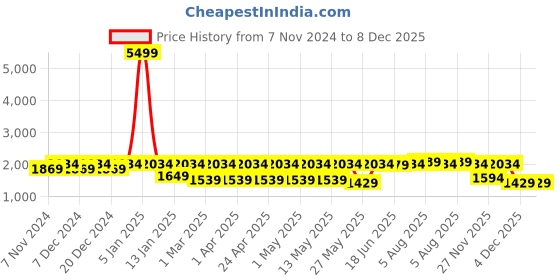 myntra.com Allen Cooper Men Textured Leather Formal Slip-On Shoes allen cooper Price History Graph from 7 Nov 2024 to 7 Dec 2025