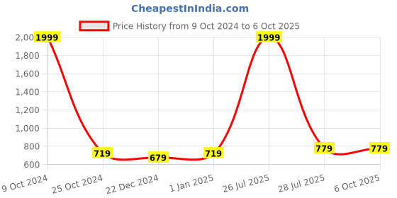 myntra.com Allen Cooper Men Textured Leather Two Fold Wallet allen cooper Price History Graph from 9 Oct 2024 to 6 Oct 2025