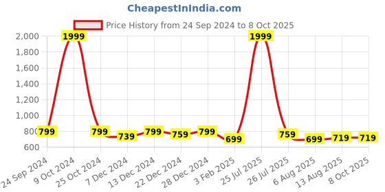 myntra.com Allen Cooper Men Textured Leather Two Fold Wallet allen cooper Price History Graph from 24 Sep 2024 to 8 Oct 2025