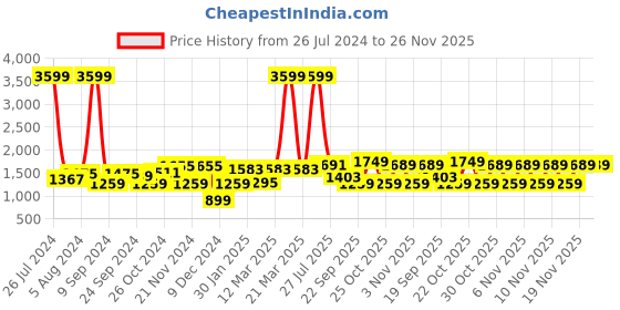 myntra.com Allen Cooper Men Textured Lightweight Leather Slip On Sneakers allen cooper Price History Graph from 26 Jul 2024 to 25 Nov 2025