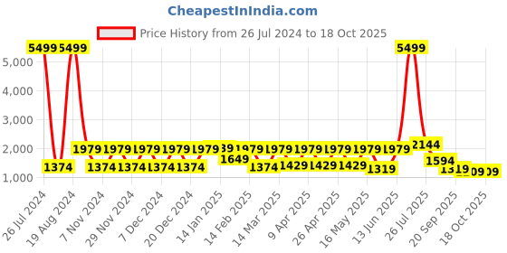 myntra.com Allen Cooper Men Textured Lightweight Leather Slip On Sneakers allen cooper Price History Graph from 26 Jul 2024 to 18 Oct 2025