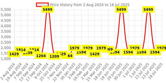 myntra.com Allen Cooper Men Textured Memory Foam Leather Basics Derbys allen cooper Price History Graph from 2 Aug 2024 to 13 Jul 2025