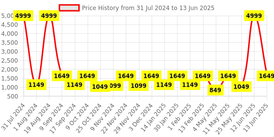 myntra.com Allen Cooper Men Textured Running Shoes allen cooper Price History Graph from 31 Jul 2024 to 13 Jun 2025