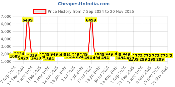 myntra.com Allen Cooper Men Textured Square Toe Leather Formal Derbys allen cooper Price History Graph from 7 Sep 2024 to 18 Nov 2025