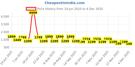 myntra.com Allen Cooper Men Thong Flip-Flops allen cooper Price History Graph from 19 Jun 2025 to 2 Dec 2025