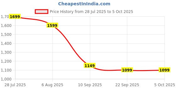 myntra.com Allen Cooper Men Walking Non-Marking Flyknit Shoes allen cooper Price History Graph from 28 Jul 2025 to 4 Oct 2025