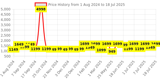 myntra.com Allen Cooper Men White Mesh Running Shoes allen cooper Price History Graph from 1 Aug 2024 to 18 Jul 2025